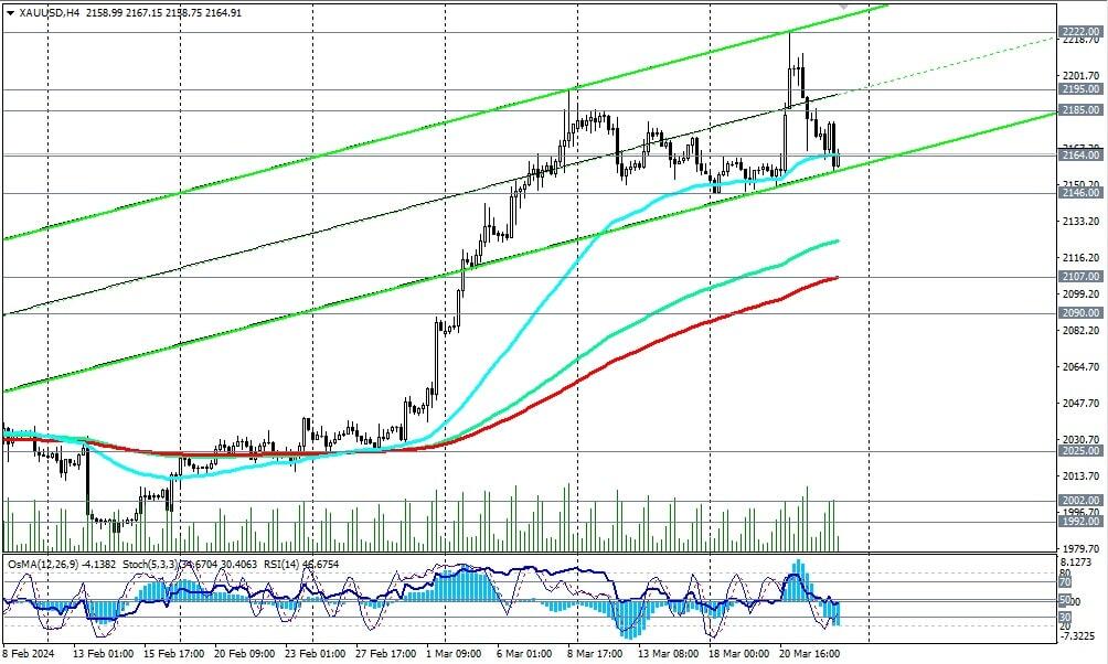 LiteFinance: Технический и фундаментальный анализ золота: прогноз XAUUSD на 25.03.2024 – 31.03.2024 | LiteFinance