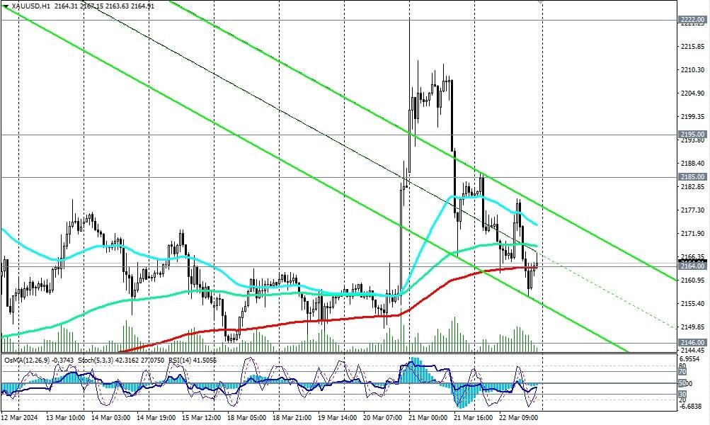 LiteFinance: Технический и фундаментальный анализ золота: прогноз XAUUSD на 25.03.2024 – 31.03.2024 | LiteFinance