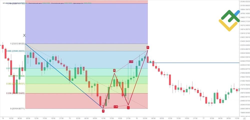 LiteFinance: Contoh trading harmonic di pasar Forex