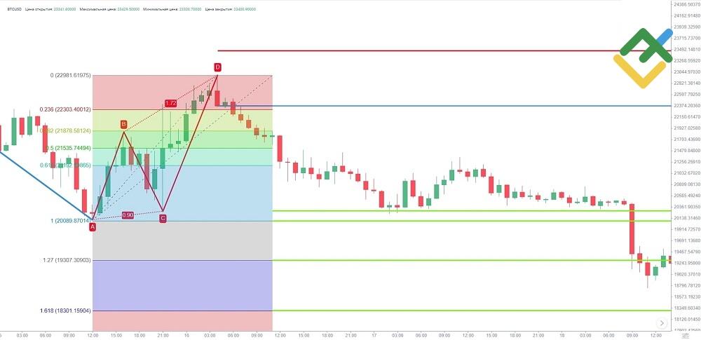LiteFinance: Contoh trading harmonic di pasar Forex