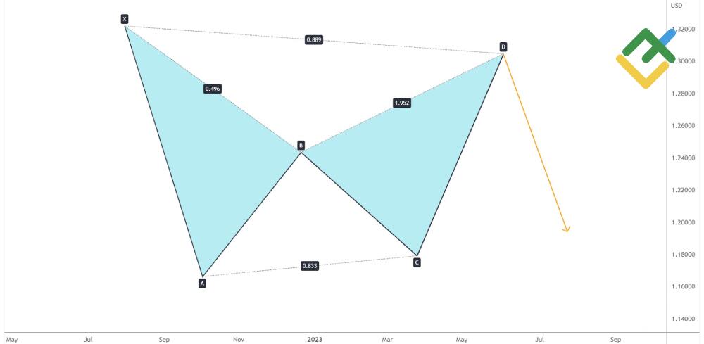 LiteFinance: Bearish Bat