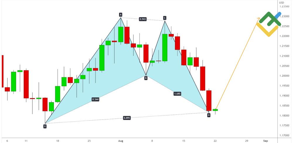 LiteFinance: Bullish bat