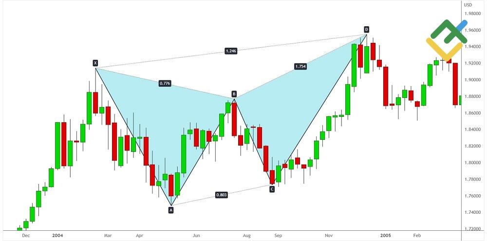 LiteFinance: Pola Harmonic Bearish butterfly