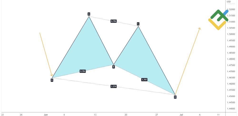 LiteFinance: Pola Harmonic Bullish butterfly