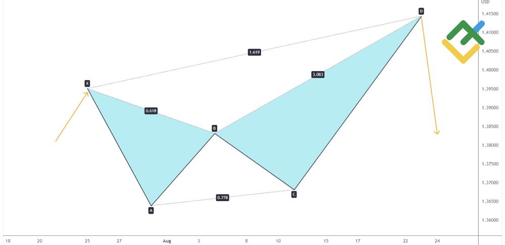 LiteFinance: Pola Harmonic Bearish crab