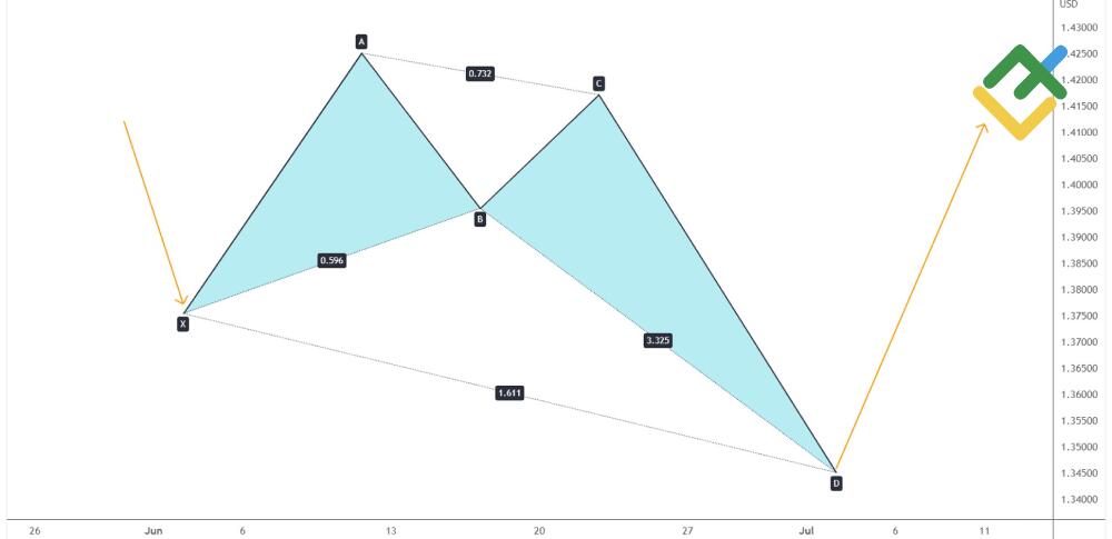LiteFinance: Pola Harmonic Bullish crab