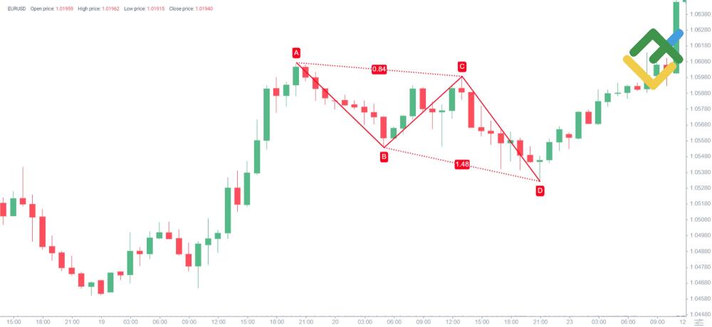 LiteFinance: Cara menggambar pola harmonic