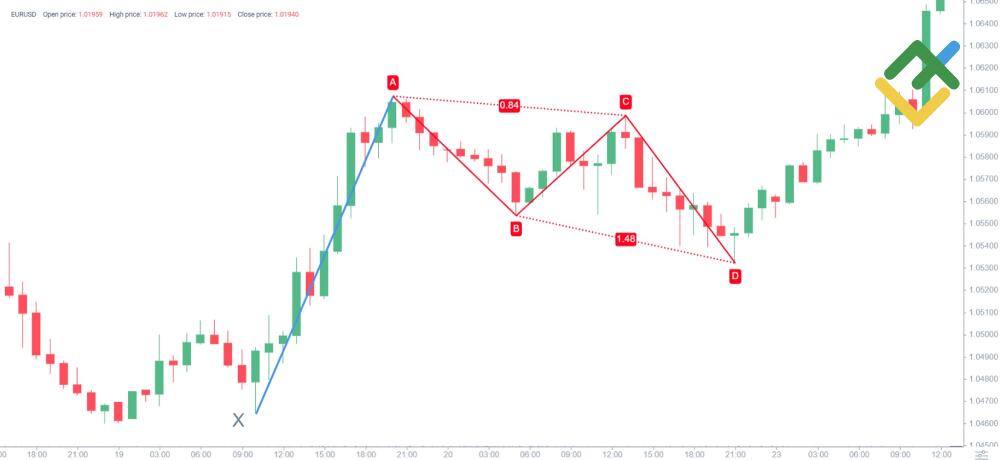 LiteFinance: Cara menggambar pola harmonic