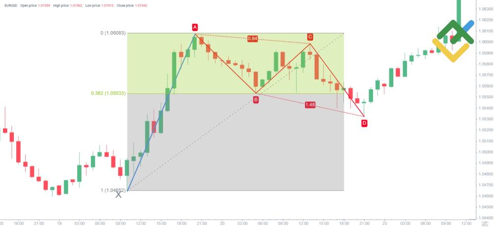 LiteFinance: Cara menggambar pola harmonic