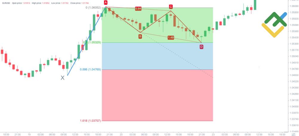 LiteFinance: Potential Reversal Zone (PRZ)