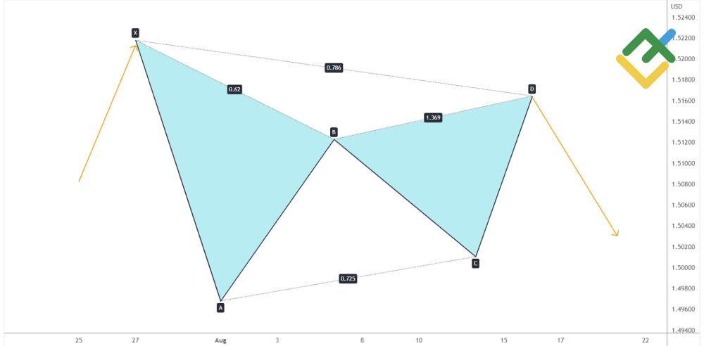 LiteFinance: Bearish Gartley