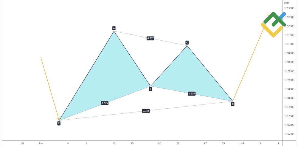 LiteFinance: Pola Harmonic Bullish Gartley