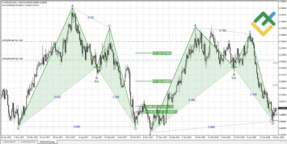 LiteFinance: Pola Harmonic EA