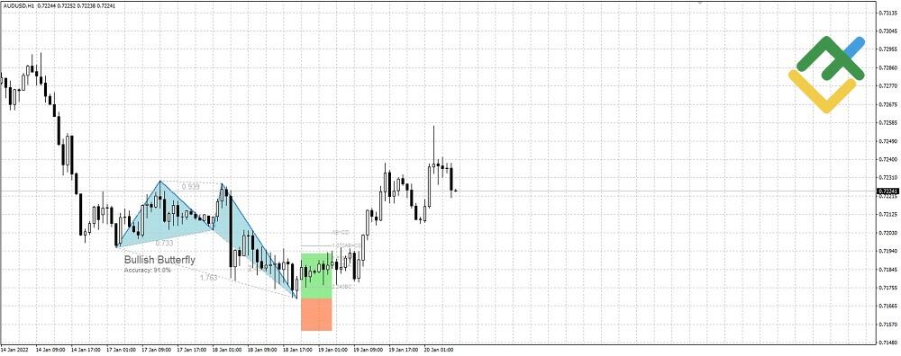 LiteFinance: Indikator harmonic monster