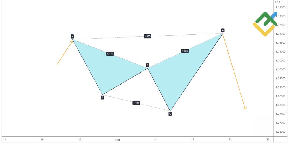 LiteFinance: Pola Harmonic Bearish shark