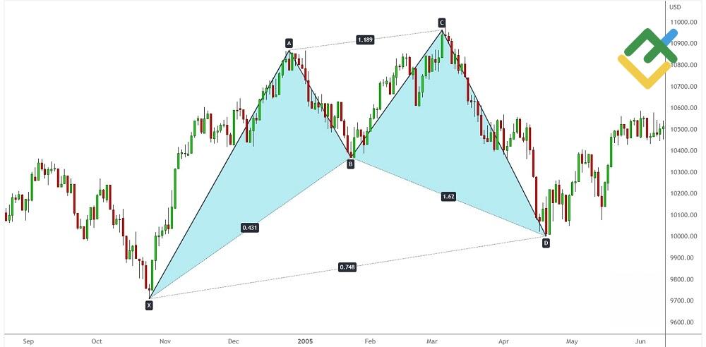 LiteFinance: Bullish shark harmonic pattern
