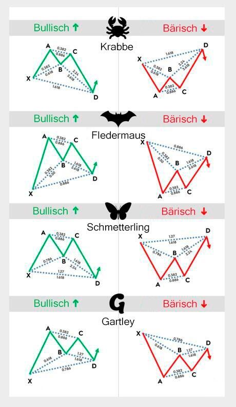 LiteForex: Arten von harmonischen Mustern