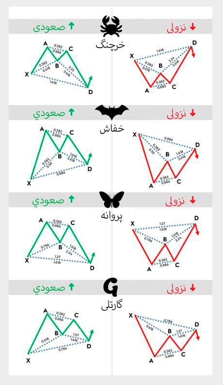 لایت فایننس: انواع الگو های هارمونیک