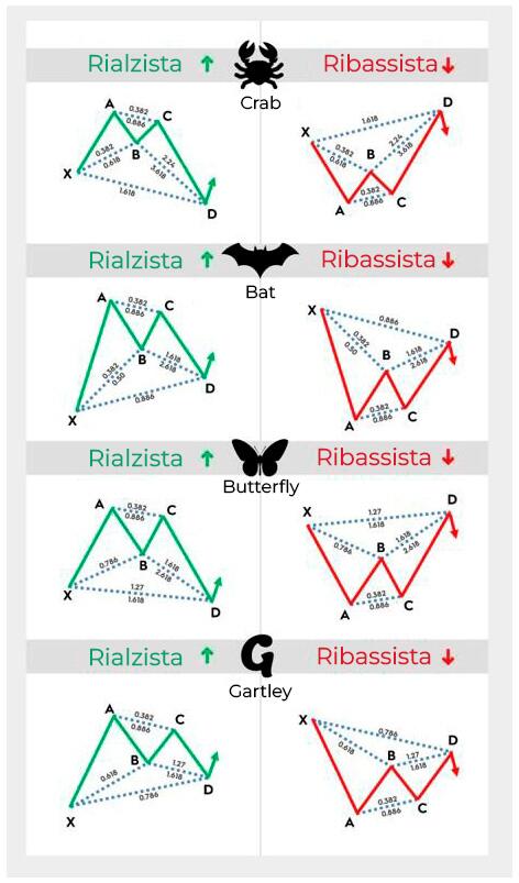 LiteForex: Tipi di Pattern Armonici