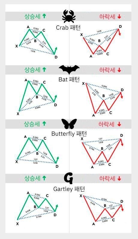 라이트파이낸스: 하모닉 패턴의 유형