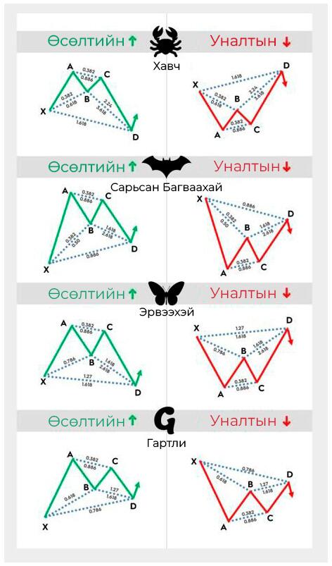 LiteFinance: Хармоник паттернүүдийн төрлүүд