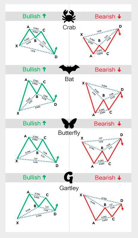LiteFinance: Harmonic Patterns များ ၏ အမျိုးအစားများ