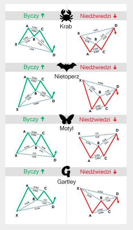LiteForex: Rodzaje formacji harmonicznych