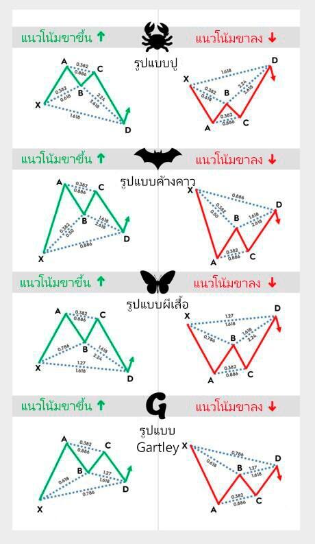 LiteFinance: ประเภทของรูปแบบ Harmonic