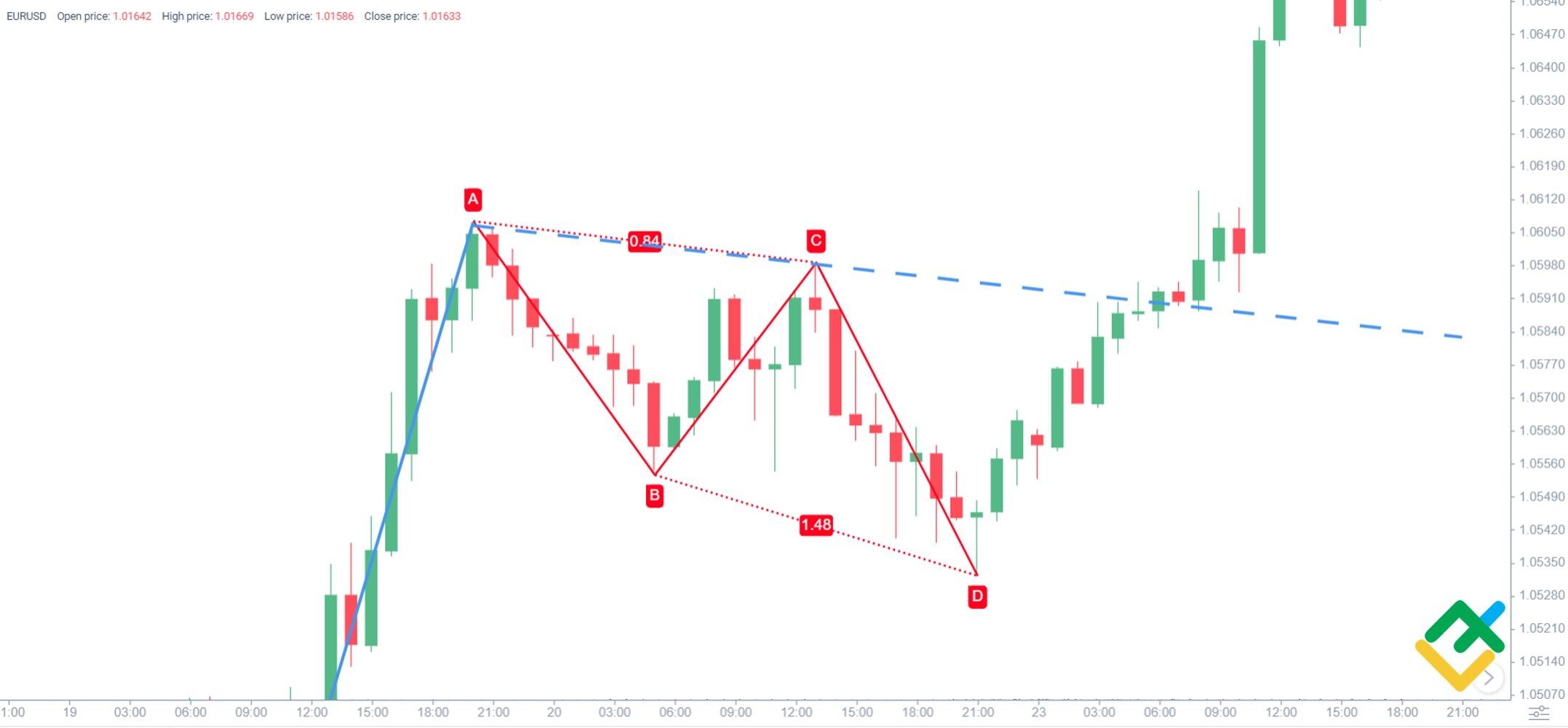 LiteFinance: What Are Harmonic Patterns and How to Use Them in Forex Trading | Litefinance