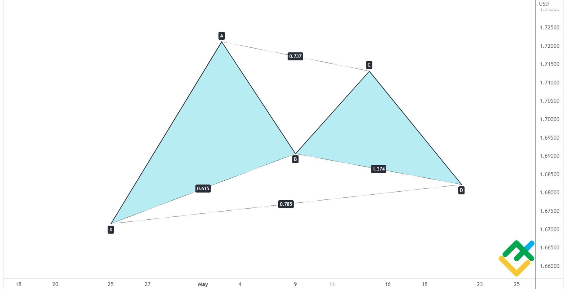 What are harmonic patterns and how to use them for effective forex trading?