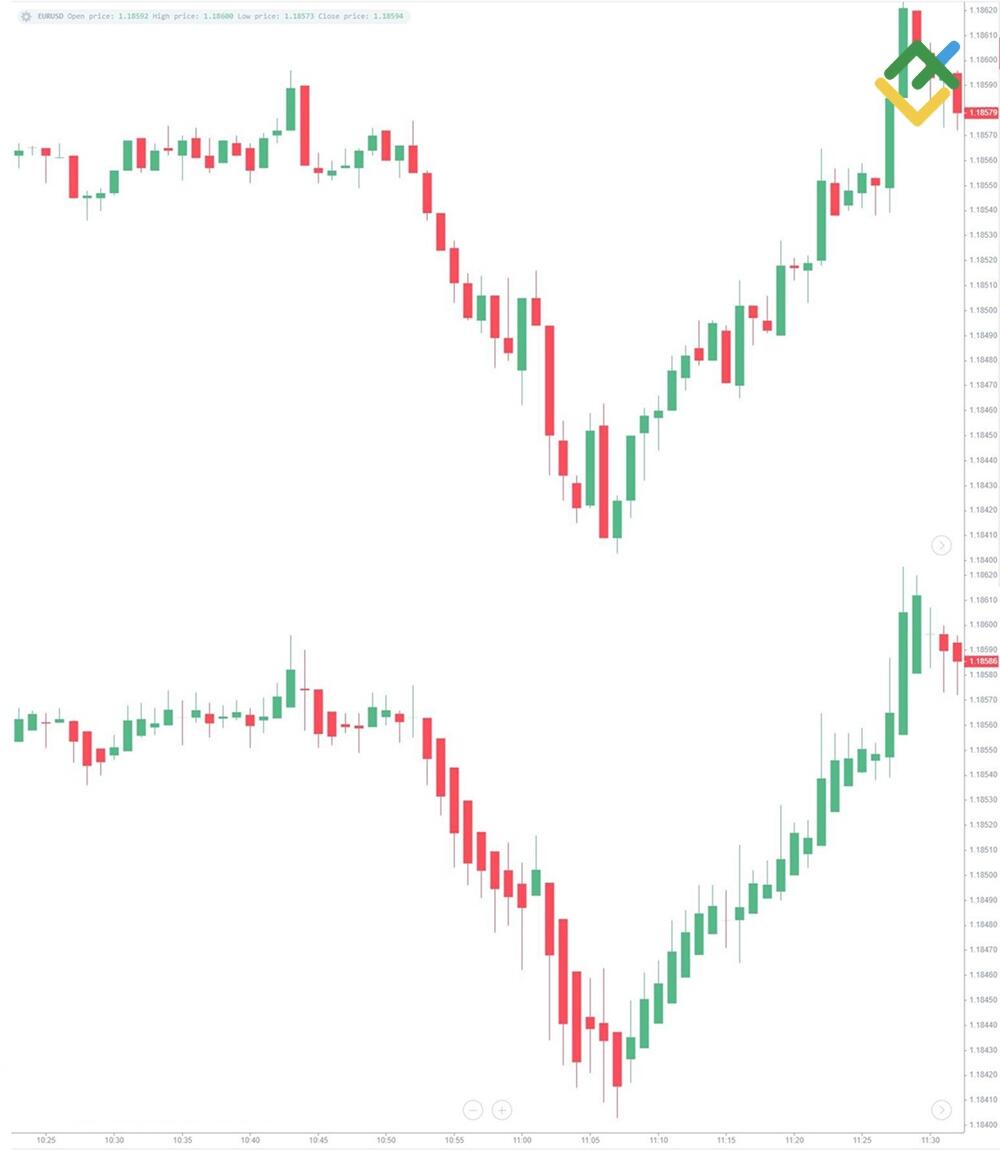 LiteFinance: Apa itu Candlestick Heikin-Ashi?