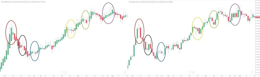 LiteFinance: Candlestick Jepang vs. Candle Heikin-Ashi