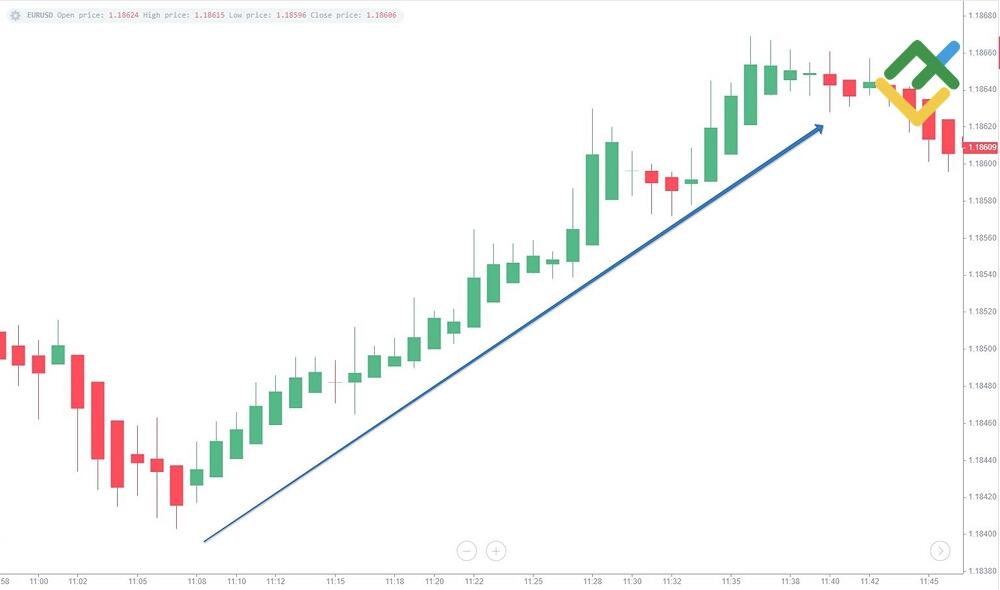 LiteFinance: Cara Membaca Candle Heikin-Ashi