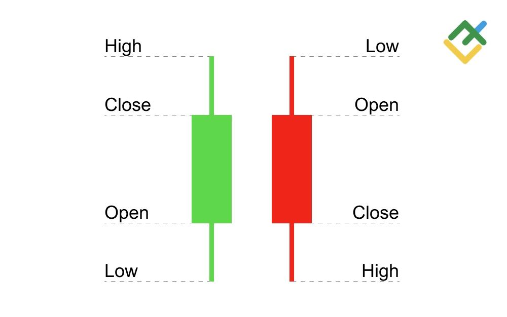 LiteFinance: Rumus Heikin-Ashi - Perhitungan Candle Heikin-Ashi