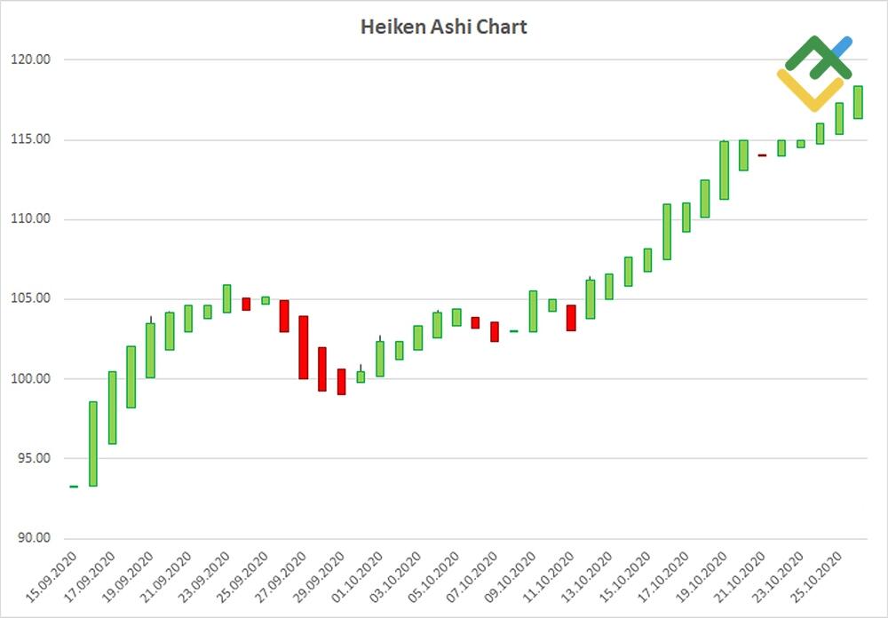 LiteFinance: Cara Menghitung Heikin-Ashi di Excel
