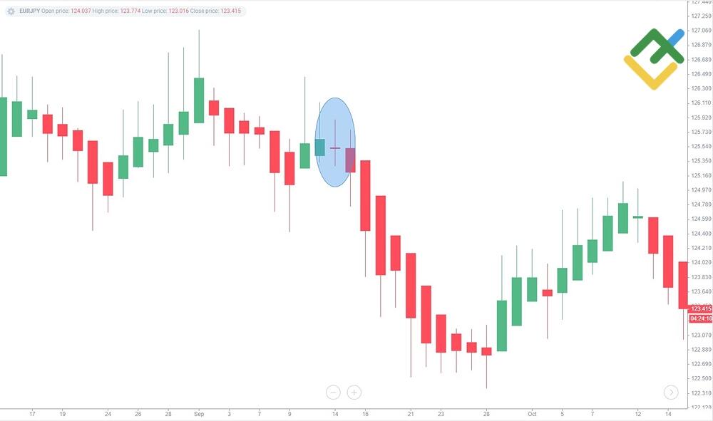 LiteFinance: Heikin-Ashi Doji