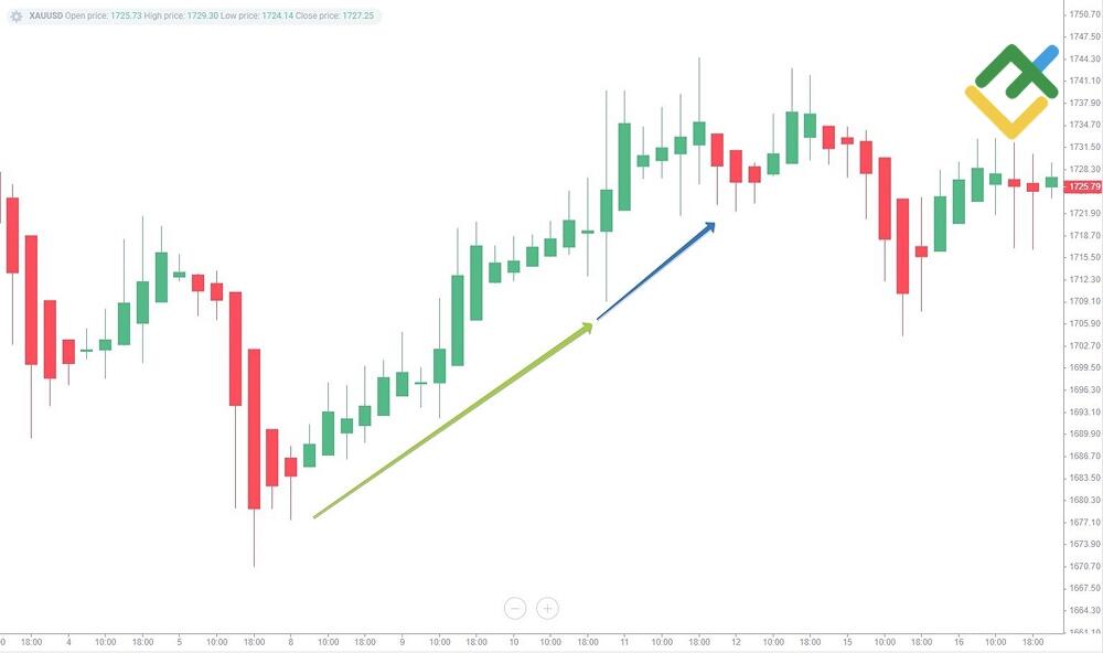 LiteFinance: Tren Bullish Heikin-Ashi