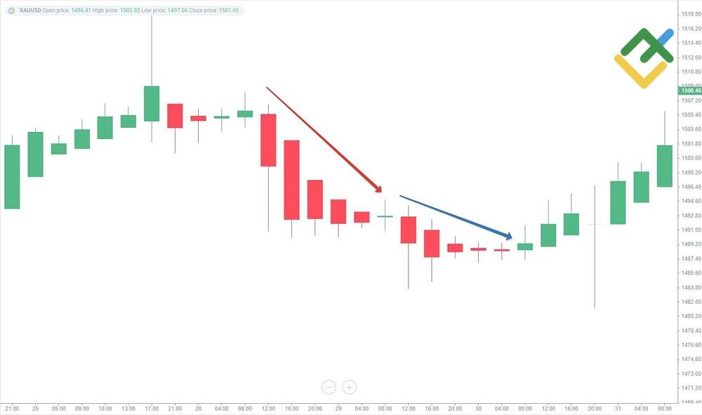 LiteFinance: Tren Heikin-Ashi Bearish