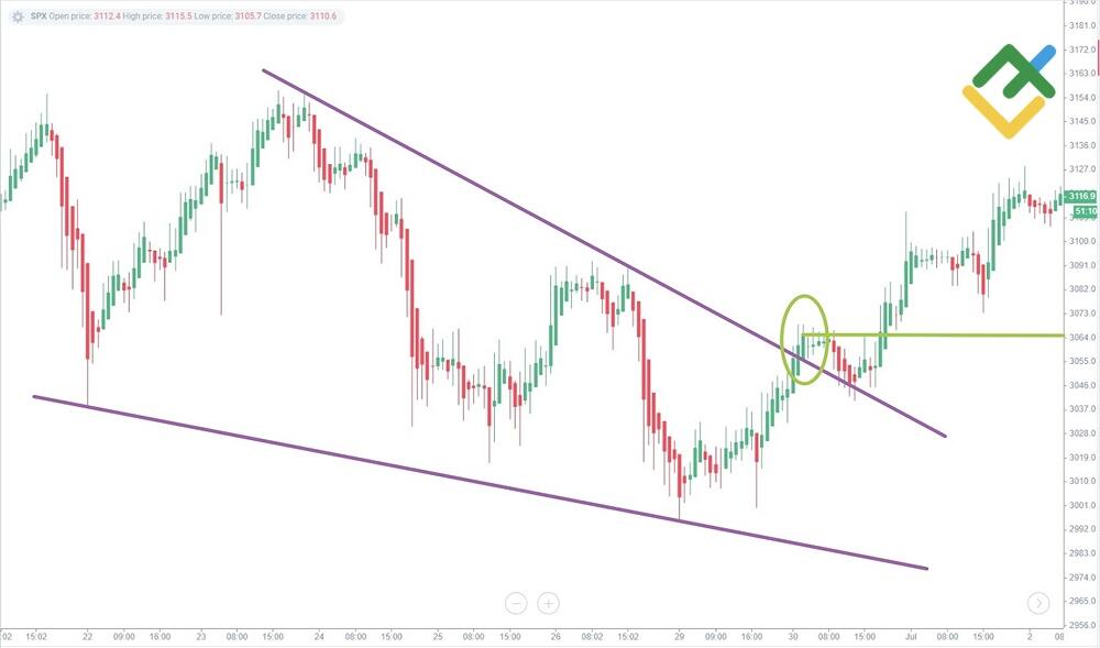 LiteFinance: Wedges