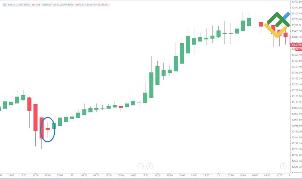 LiteFinance: Contoh Analisis Tren Candlestick Heikin-Ashi