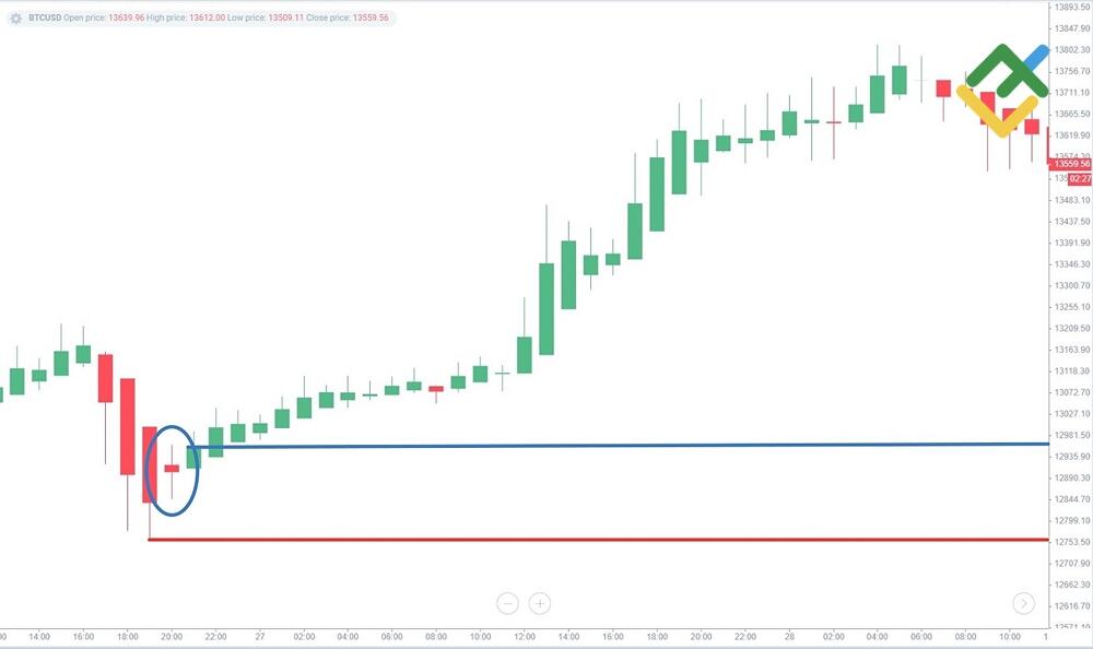 LiteFinance: Contoh Analisis Tren Candlestick Heikin-Ashi