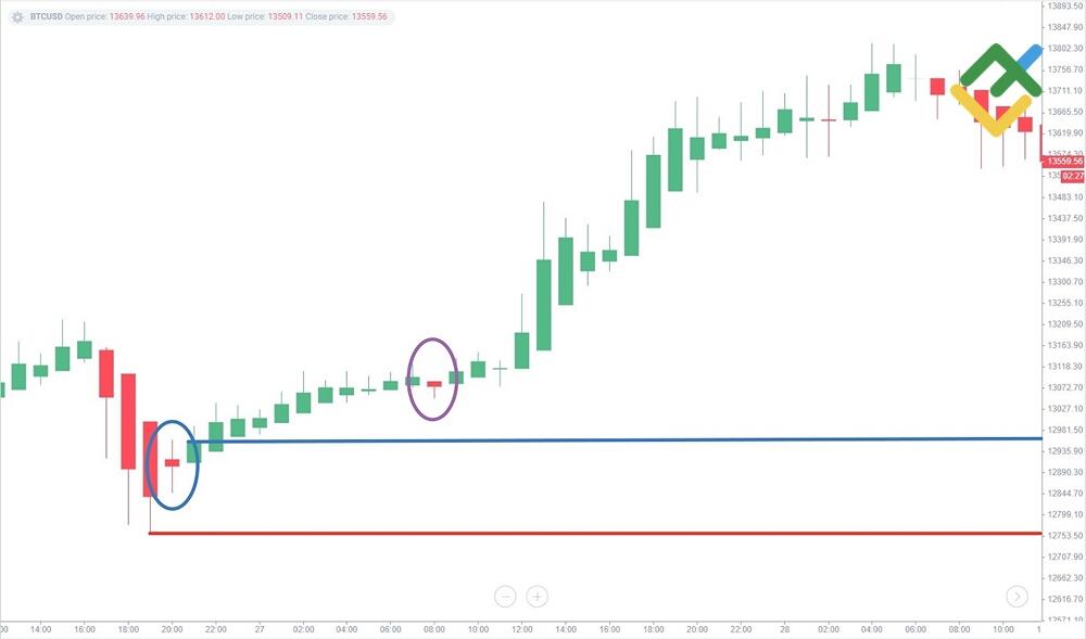 LiteFinance: Contoh Analisis Tren Candlestick Heikin-Ashi
