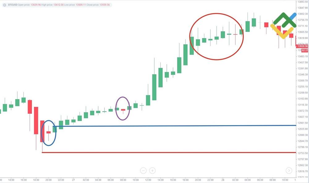 LiteFinance: Contoh Analisis Tren Candlestick Heikin-Ashi