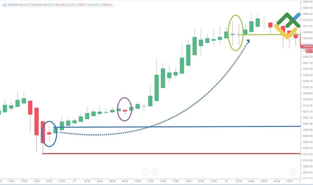 LiteFinance: Contoh Analisis Tren Candlestick Heikin-Ashi