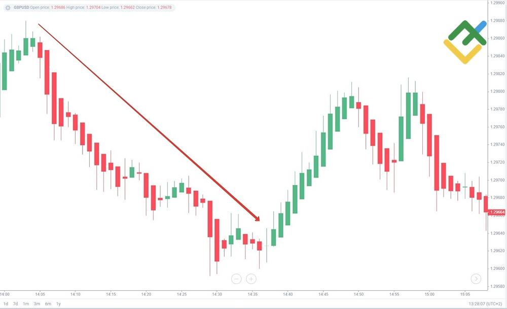 LiteFinance: Strategi Perdagangan Heikin-Ashi