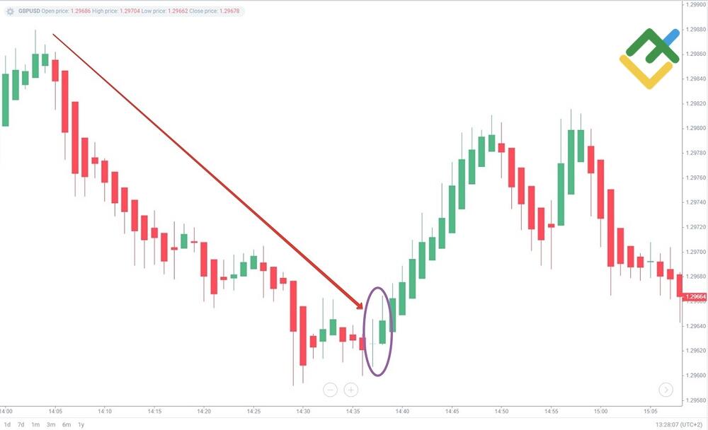 LiteFinance: Strategi Perdagangan Heikin-Ashi