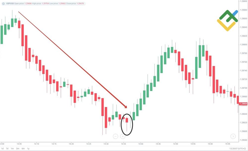 LiteFinance: Strategi Perdagangan Heikin-Ashi