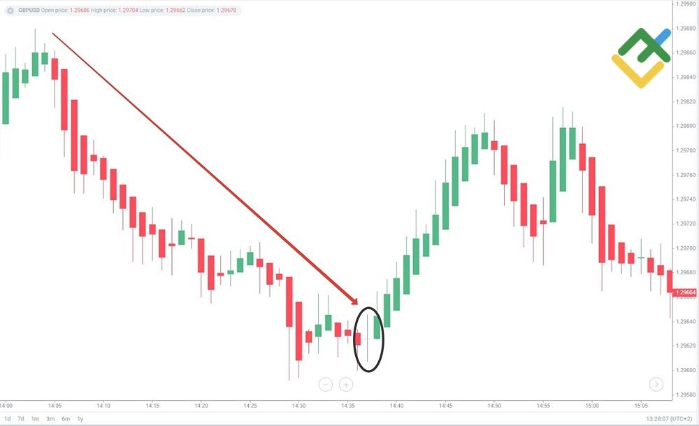 LiteFinance: Strategi Perdagangan Heikin-Ashi