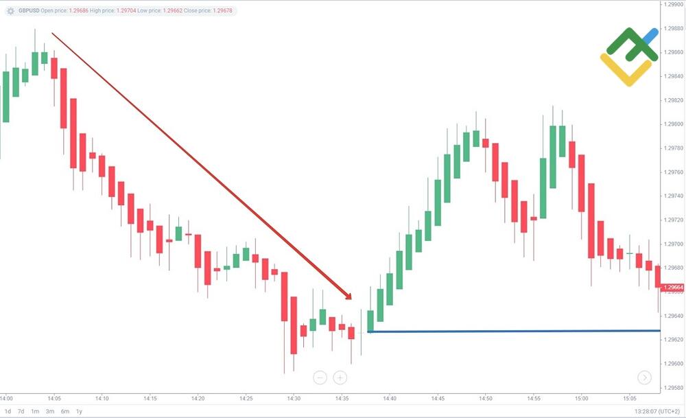 LiteFinance: Strategi Perdagangan Heikin-Ashi