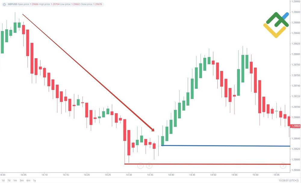 LiteFinance: Strategi Perdagangan Heikin-Ashi
